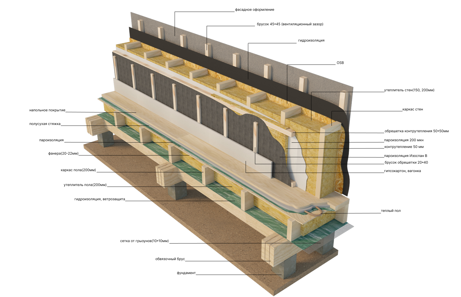 Из чего состоит ваш каркасный дом